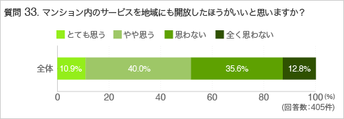 質問33.マンション内のサービスを地域にも開放したほうがいいと思いますか？