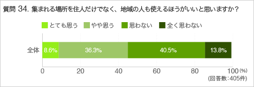 質問34.マンション内のサービスを地域にも開放したほうがいいと思いますか？
