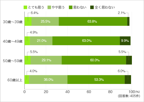 質問35.高齢になった時、あまり住人同士の付き合いはしたくないと思いますか？