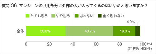 質問36.マンションの共用部分に外部の人が入ってくるのはいやだと思いますか？