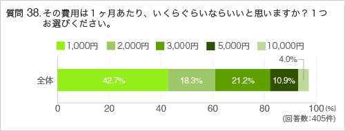 質問38.その費用は１ヶ月あたり、いくらぐらいならいいと思いますか？１つお選びください。