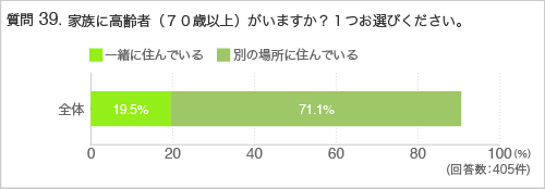 質問39.家族に高齢者（７０歳以上）がいますか？１つお選びください。