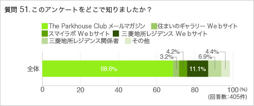 質問51.このアンケートをどこで知りましたか?