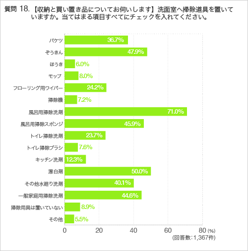 質問18.【収納と買い置き品についてお伺いします】洗面室へ掃除道具を置いていますか。当てはまる項目すべてにチェックを入れてください。