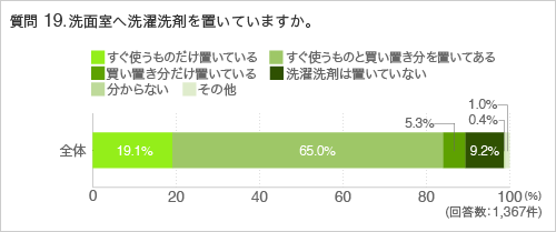 質問19.洗面室へ洗濯洗剤を置いていますか。