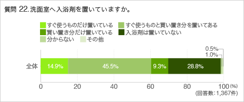 質問22.洗面室へ一般家庭用掃除洗剤（フローリングや窓に使用する洗剤）を置いていますか。