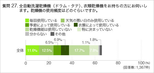 質問27.全自動洗濯乾燥機（ドラム・タテ）、衣類乾燥機をお持ちの方にお伺いします。乾燥機の使用頻度はどのぐらいですか。