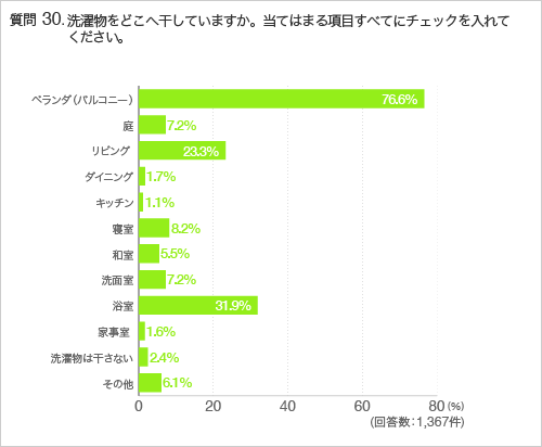 質問30.洗濯物をどこへ干していますか。当てはまる項目すべてにチェックを入れてください。