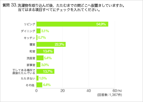 質問33.洗濯物を取り込んだ後、たたむまでの間どこへ仮置きしていますか。当てはまる項目すべてにチェックを入れてください。