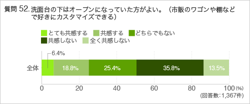 質問52.洗面台の下はオープンになっていた方がよい。（市販のワゴンや棚などで好きにカスタマイズできる）