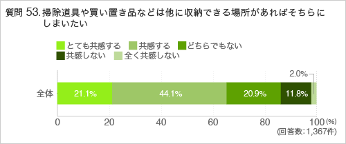 質問53.掃除道具や買い置き品などは他に収納できる場所があればそちらにしまいたい