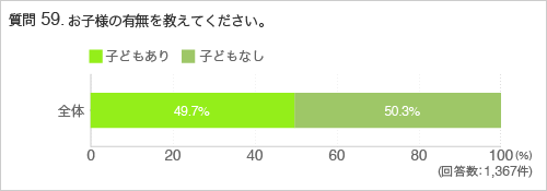 質問59.お子様の有無を教えてください。