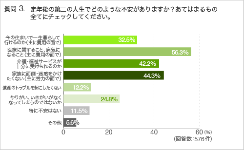 質問3.定年後の第三の人生でどのような不安がありますか?あてはまるもの全てにチェックしてください。