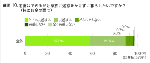 質問10.後はできるだけ家族に迷惑をかけずに暮らしたいですか?(特にお金の面で)