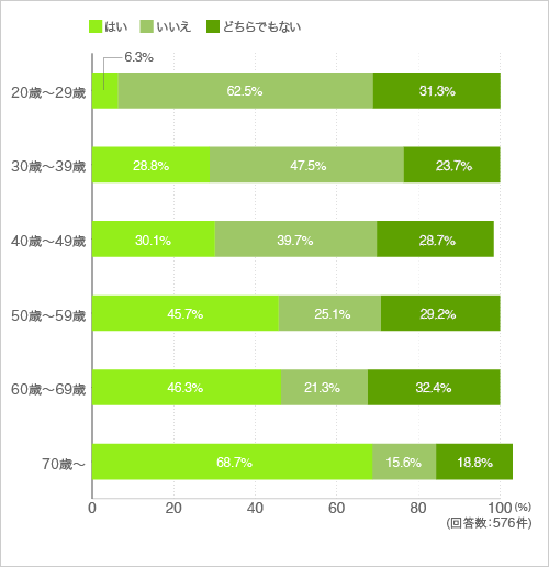 質問12.あなたは「終活」にむけた準備をする予定がありますか?(年代別)
