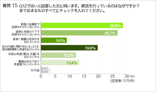 質問15.Q12ではいと回答した方に伺います。終活を行っているのはなぜですか?あてはまるものすべてにチェックを入れてください。