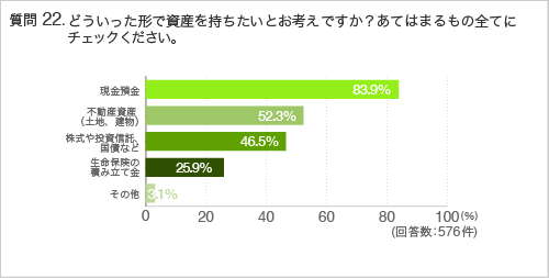 質問22.どういった形で資産を持ちたいとお考えですか?あてはまるもの全てにチェックください。