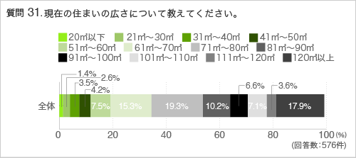質問31.現在の住まいの広さについて教えてください。