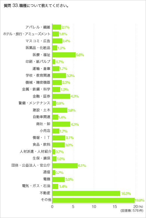 質問33.職種について教えてください。
