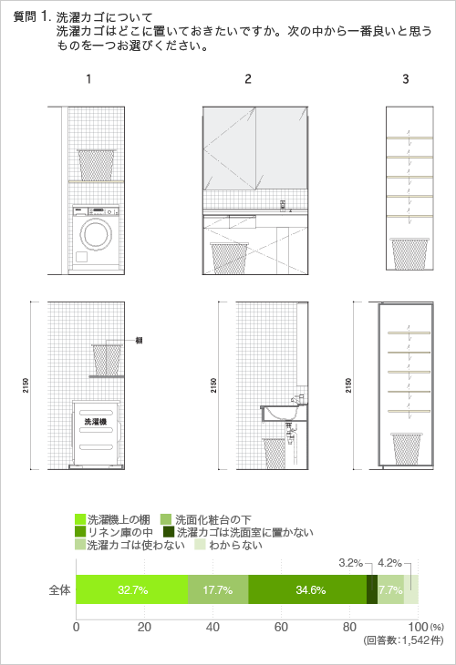 質問1:洗濯カゴについて 洗濯カゴはどこに置いておきたいですか。次の中から一番良いと思うものを一つお選びください。(図)