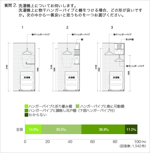 質問2:洗濯機上についてお伺いします。 洗濯機上に物干ハンガーパイプと棚をつける場合、どの形が良いですか。次の中から一番良いと思うものを一つお選びください。