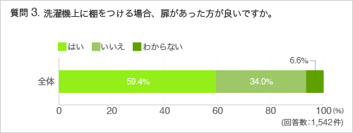 質問3:洗濯機上に棚をつける場合、扉があった方が良いですか。