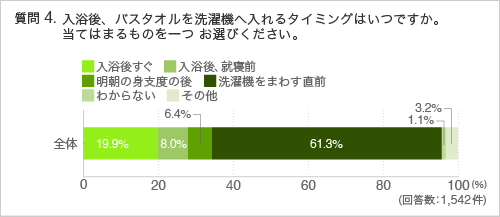 質問4:入浴後、バスタオルを洗濯機 へ入れるタイミングはいつですか。当てはまるものを一つ お選びください。