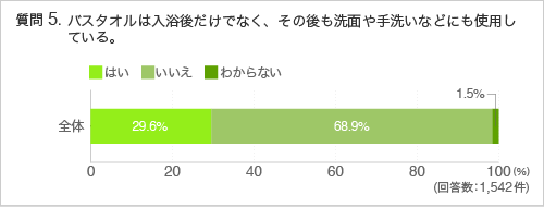 質問5:バスタオルは入浴後だけでなく、その後も洗面や手洗いなどにも使用している。