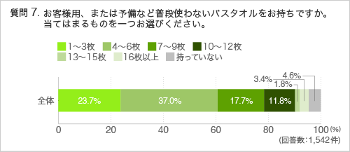 質問7:お客様用、または予備など普段使わないバスタオルをお持ちですか。当てはまるものを一つお選びください。