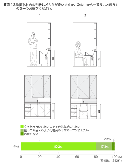 質問10:洗面化粧台の形状はどちらが良いですか。次の中から一番良いと思うものを一つお選びください。