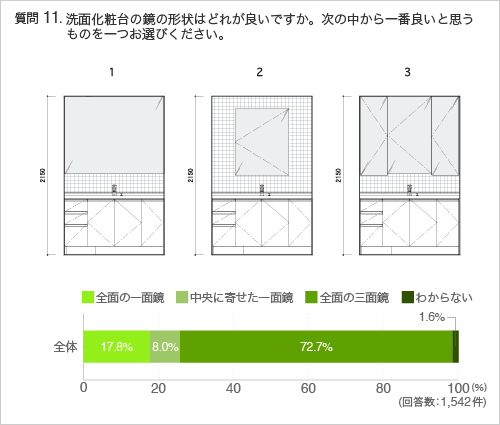 質問11:洗面化粧台の鏡の形状はどれが良いですか。次の中から一番良いと思うものを一つお選びください。