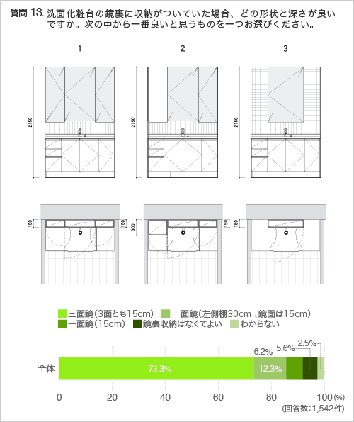 質問13:洗面化粧台の鏡裏に収納がついていた場合、どの形状と深さが良いですか。次の中から一番良いと思うものを一つお選びください。