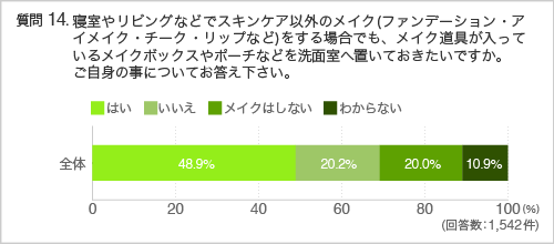 質問14:寝室やリビングなどでスキンケア以外のメイク(ファンデーション・アイメイク・チーク・リップなど)をする場合でも、メイク道具が入っているメイクボックスやポーチなどを洗面室へ置いておきたいですか。ご自身の事についてお答え下さい。