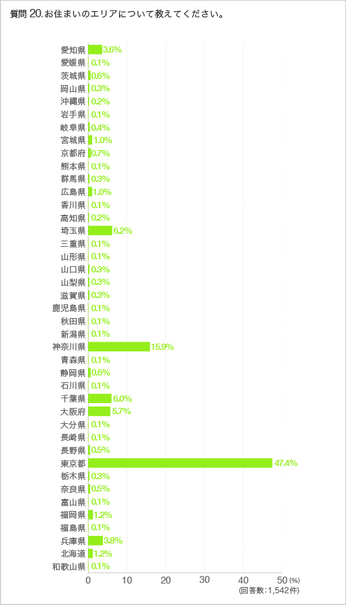 質問20:お住まいのエリアについて教えてください。