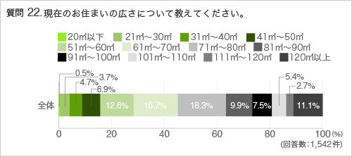 質問22:現在のお住まいの広さについて教えてください。