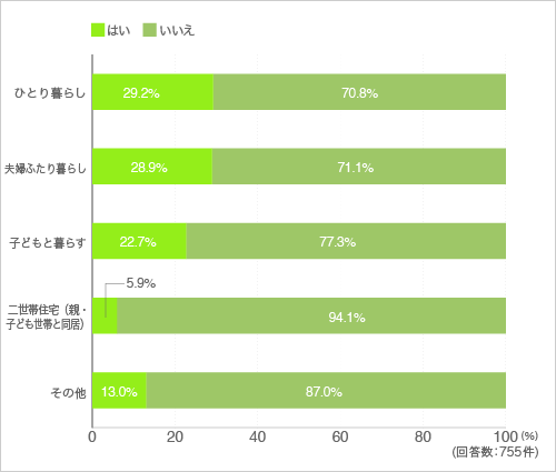質問1.現在、タワーマンションに暮らしていますか？