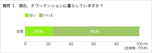 質問1.現在、タワーマンションに暮らしていますか？