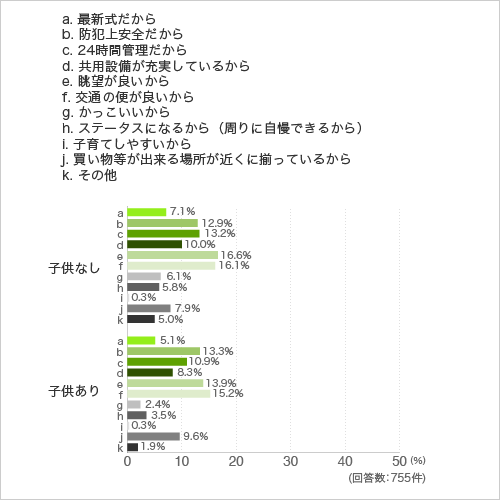 質問2.質問1.で「タワーマンションに暮らしている」と回答した方に伺います。なぜタワーマンションに暮らしていますか？あてはまるもの全てにチェックしてください。（複数回答可） 