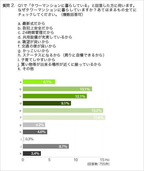 質問2.質問1.で「タワーマンションに暮らしている」と回答した方に伺います。なぜタワーマンションに暮らしていますか？あてはまるもの全てにチェックしてください。（複数回答可） 
