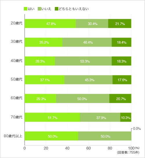 質問4.質問1.で「タワーマンションに暮らしていない」と回答した方に伺います。今後タワーマンションで暮らしてみたいと思いますか？ 