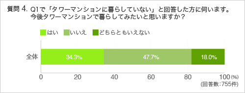 質問4.質問1.で「タワーマンションに暮らしていない」と回答した方に伺います。今後タワーマンションで暮らしてみたいと思いますか？ 