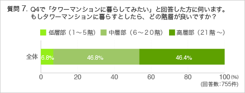 質問7.質問4.で「タワーマンションに暮らしてみたい」と回答した方に伺います。もしタワーマンションに暮らすとしたら、どの階層が良いですか?