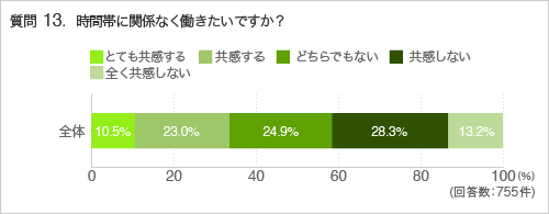 質問13.時間帯に関係なく働きたいですか？