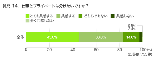 質問14.仕事とプライベートは分けたいですか？ 