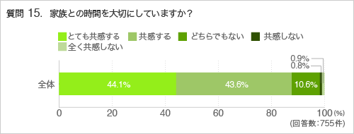 質問15.家族との時間を大切にしていますか？