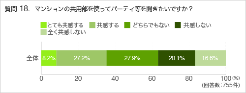 質問18.マンションの共用部を使ってパーティ等を開きたいですか？