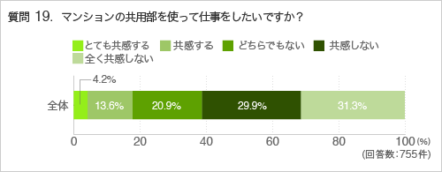 質問19.マンションの共用部を使って仕事をしたいですか？
