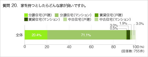 質問20.家を持つとしたらどんな家が良いですか。