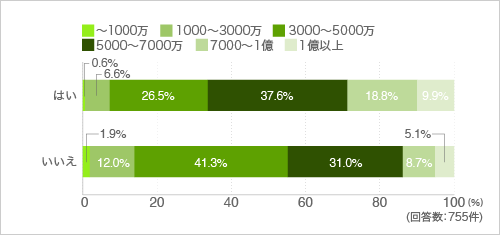 質問21.家を買うとしたら、予算はいくら位ですか？