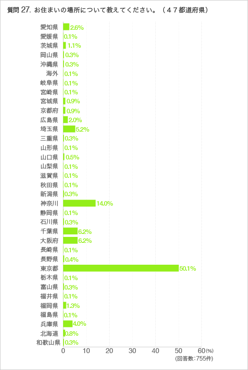 質問27.お住まいの場所について教えてください。(47都道府県)